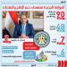 وزير المالية: الموازنة الجديدة تستهدف دعم الإنتاج والصادرات (إنفوجراف)