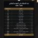 أكثر من 35 ألف مباراة تُزين حصاد مسابقات اتحاد الكرة في موسم 2025-2026