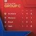 ترتيب المجموعة الثالثة بكأس العالم 2026.. تعادل المغرب والبرازيل يشعل المنافسة