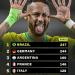 بعد إقصاء ألمانيا.. البرازيل تحافظ على زعامة هدافي كأس العالم تاريخيا
