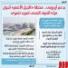 على النهج الأوروبي.. محطة "الجبل الأصفر" تحول مياه الصرف الصحي لمورد تنموي (إنفوجراف)