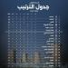 23 هدفا و31 إنذارا وغياب الكروت الحمراء.. أبرز إحصائيات الجولة الرابعة بالدورى