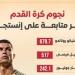 محمد صلاح ضمن الـ10 الكبار على إنستجرام.. ورونالدو يتصدر (إنفوجراف)