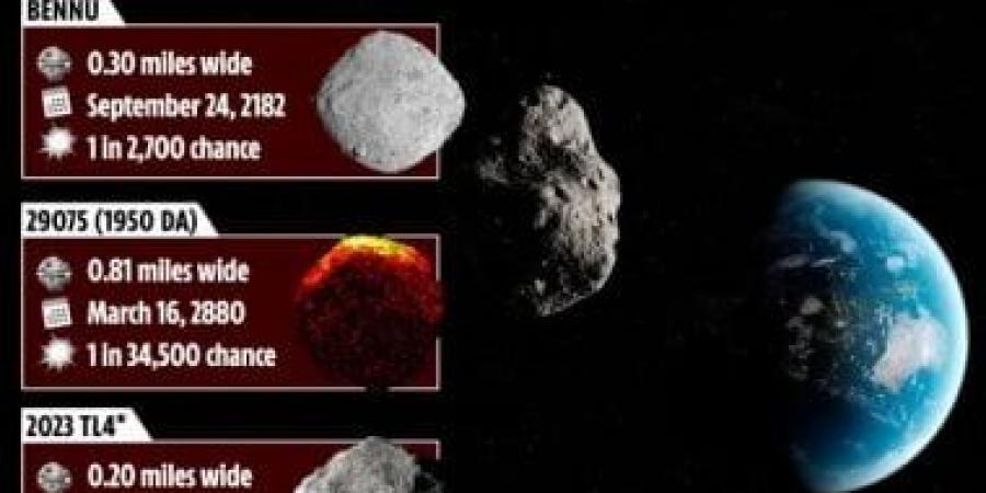 ناسا تعلن عن قائمة مرعبة للكويكبات المدمرة للأرض.. تحصد ملايين الضحايا