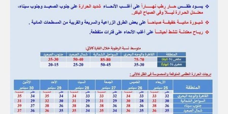 توقعات حالة الطقس اليوم الأربعاء في مصر ودرجات الحرارة بجميع المحافظات