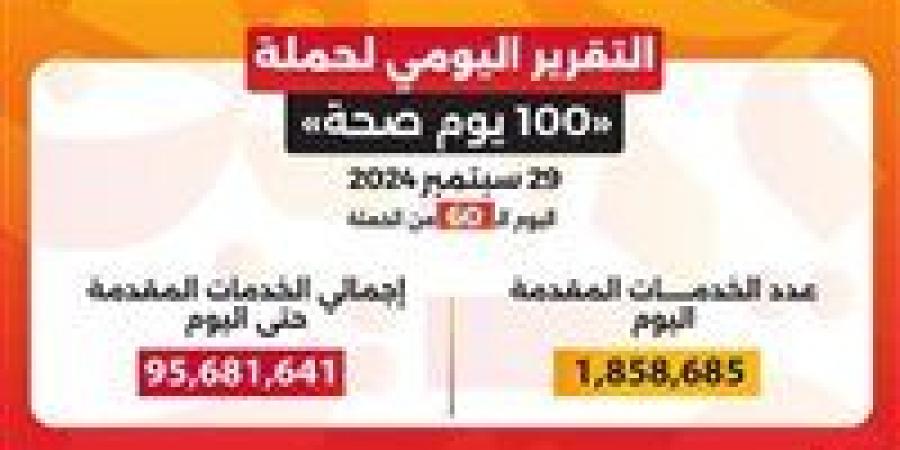 وزير الصحة: حملة «100 يوم صحة» قدمت أكثر من 95 مليون و681 ألف خدمة مجانية خلال 60 يوما