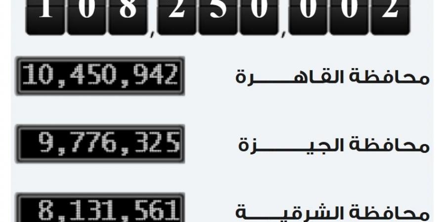 الإحصاء: مصر تسجل ربع مليون نسمة زيادة في عدد سكانها خلال 60 يومًا