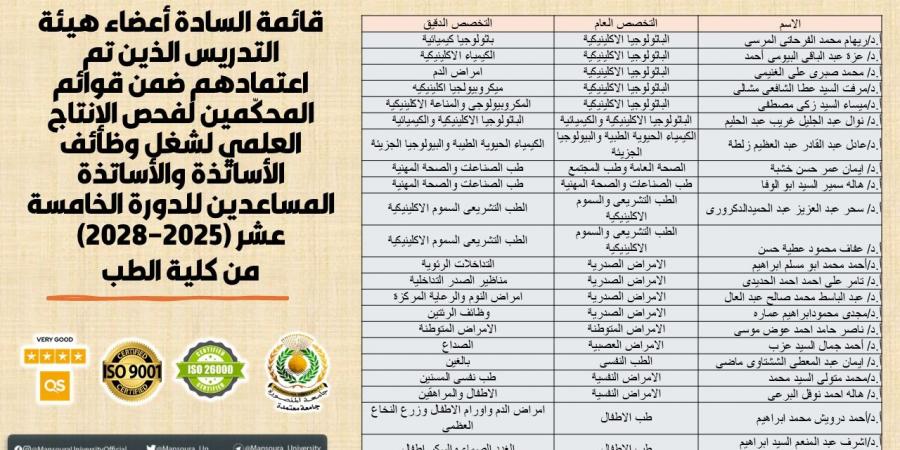 انضمام 471 محكمًا من جامعة المنصورة لقوائم الترقيات بالجامعات المصرية