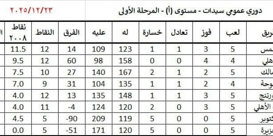 الأهلي يواصل وصافة ترتيب سيدات اليد.. والزمالك ثالثا