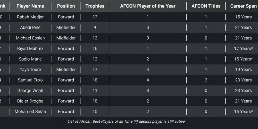 محمد صلاح يتصدر قائمة أفضل لاعبي أفريقيا عبر التاريخ