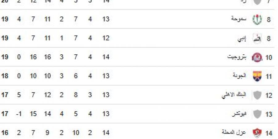 جدول ترتيب الدوري المصري بعد مباريات اليوم الخميس 22/1/2026