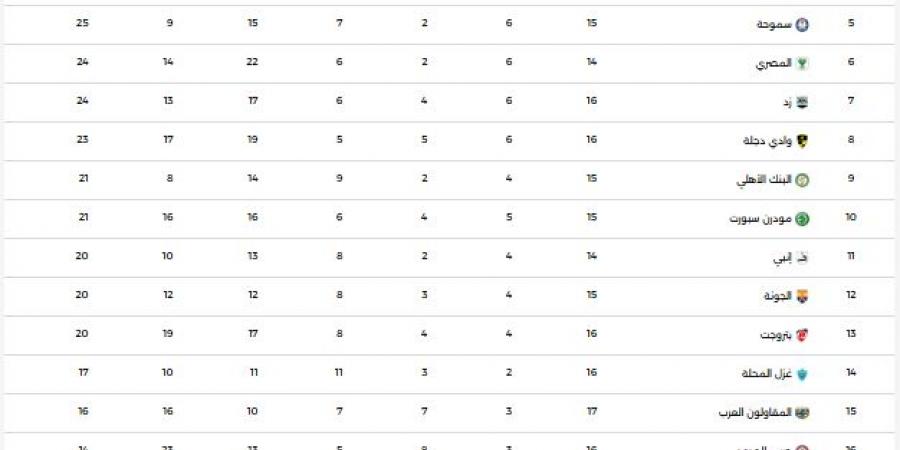 جدول ترتيب الدورى المصرى عقب انتهاء الجولة الـ17.. سيراميكا يتصدر