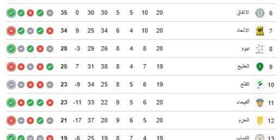 ترتيب الدوري السعودي بعد فوز النصر ضد الاتحاد