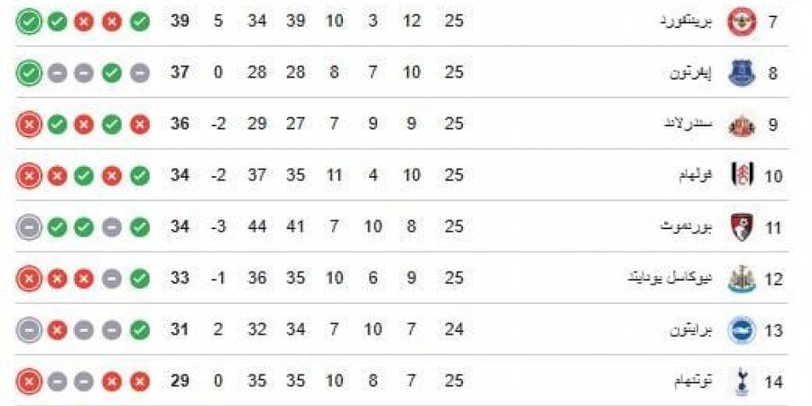 ترتيب الدوري الإنجليزي.. آرسنال يبتعد بالصدارة بفوز جديد