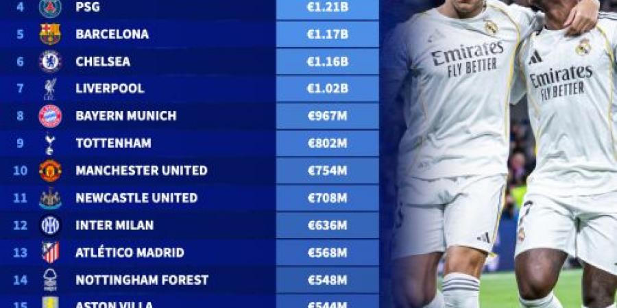 ريال مدريد ومانشستر سيتي يتصدران أغلى 100 نادٍ عالمي وصعود برشلونة