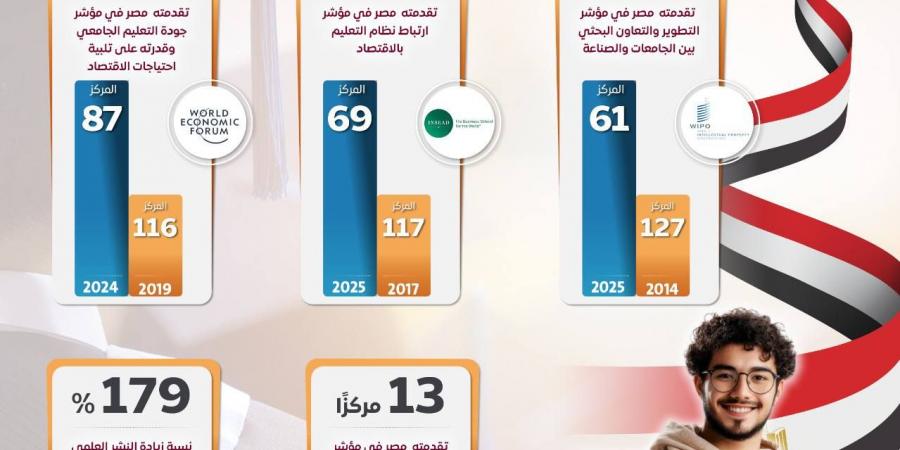 مجلس الوزراء: المواءمة بين مخرجات التعليم وسوق العمل تساهم في انخفاض معدلات البطالة