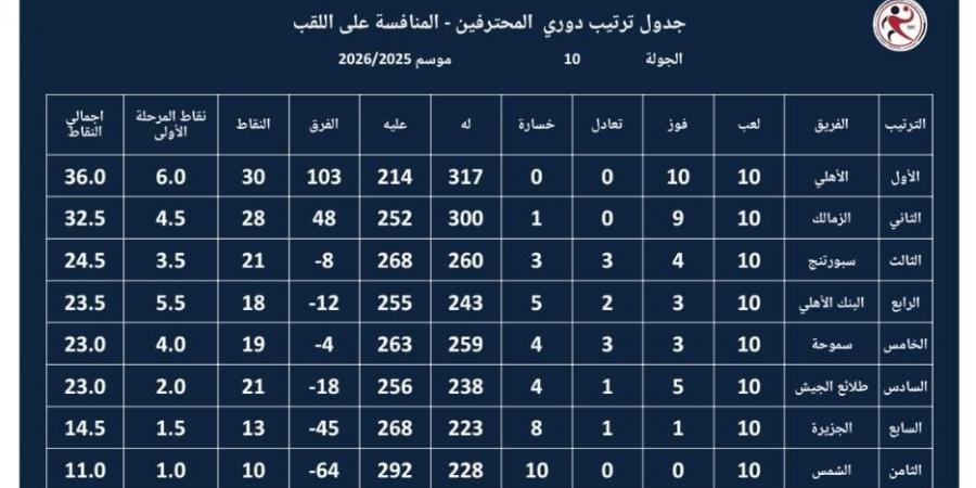 الأهلى يواصل تصدر ترتيب دورى محترفى كرة اليد بعد الجولة العاشرة.. والزمالك ثانيا