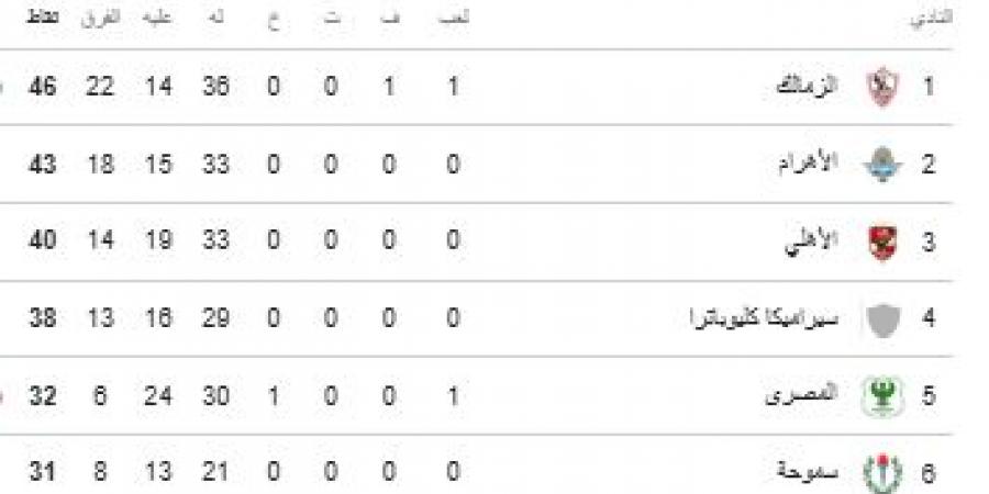 جدول ترتيب الدورى المصرى بعد مباريات اليوم .. الزمالك يتصدر