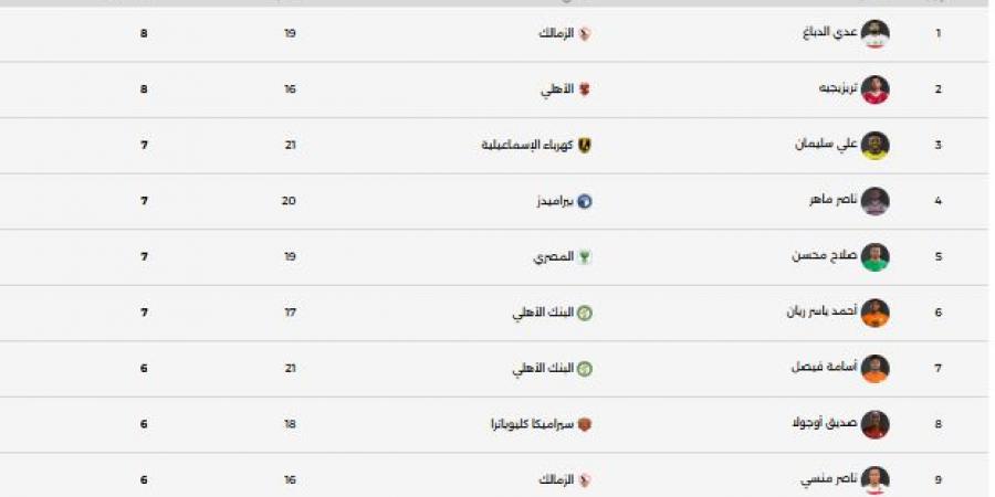 جدول ترتيب هدافى الدورى المصرى.. الدباغ وتريزيجيه يتقاسمان الصدارة