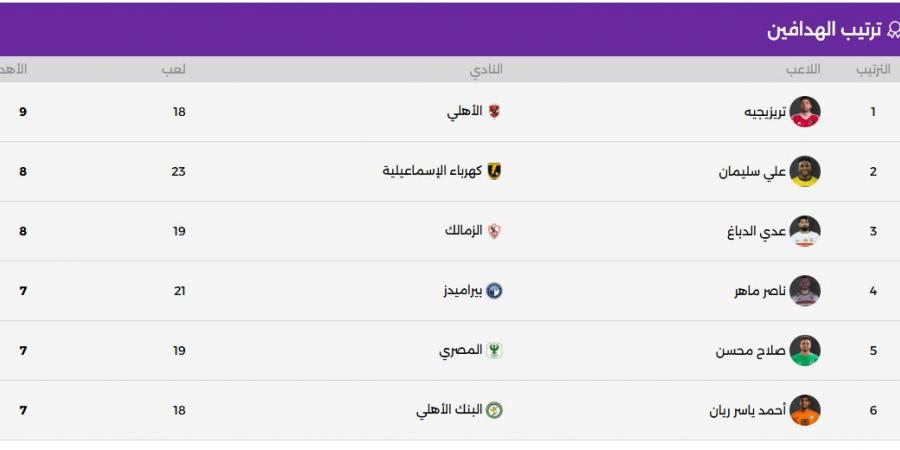 جدول ترتيب هدافى الدورى المصرى بعد مباريات اليوم السبت
