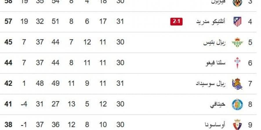 ترتيب الدوري الإسباني.. برشلونة يوسع الفارق مع ريال مدريد إلى 9 نقاط