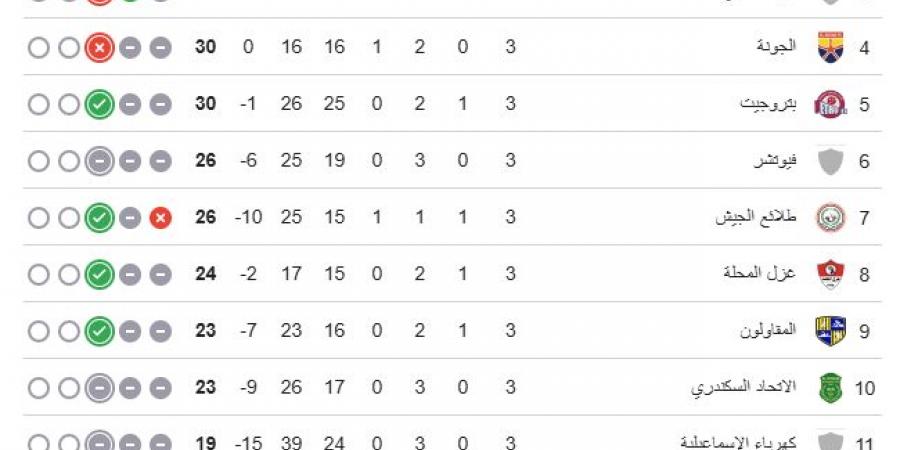 ترتيب مجموعة الهبوط فى الدوري قبل الجولة الرابعة.. وادي دجلة يتصدر