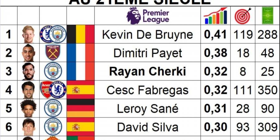 الملك المصري يكتب التاريخ.. صلاح يزين قائمة ذهبية جديدة في القرن الـ21