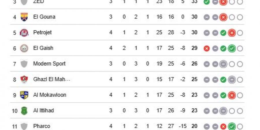جدول ترتيب الدوري المصري بعد مباريات الاثنين بمجموعة الهبوط