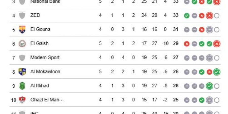 جدول ترتيب مجموعة الهبوط في الدوري المصري بعد مباريات السبت 18-4-2026