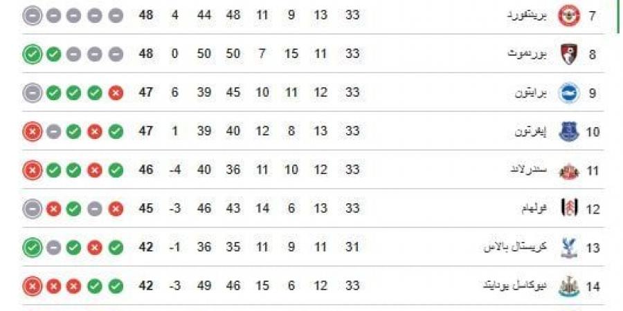 ترتيب الدوري الإنجليزي.. مانشستر سيتي على بعد 3 نقاط من أرسنال