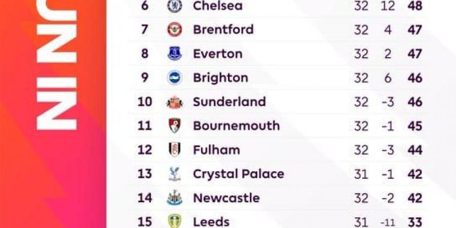 ترتيب الدوري الإنجليزي.. مانشستر سيتي يطارد آرسنال علي القمة وحسم اللقب