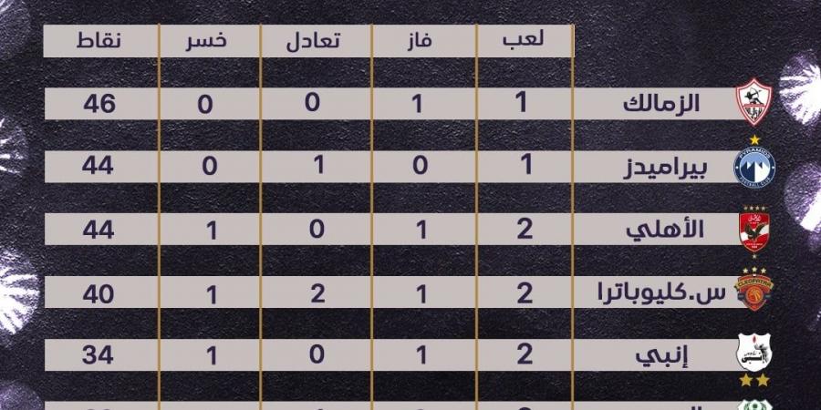 ترتيب المجموعة الأولى فى دورى nile قبل انطلاق الجولة الثالثة من مرحلة الحسم