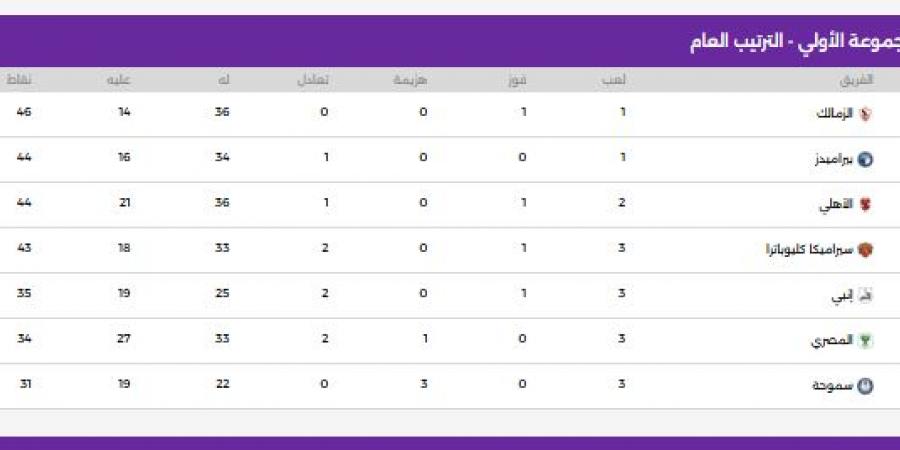 جدول ترتيب مجموعة التتويج بالدورى الممتاز بعد مباريات اليوم الأربعاء