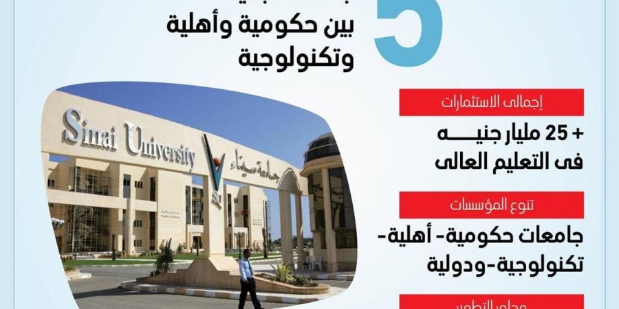 25.6 مليار جنيه استثمارات.. إنشاء 5 جامعات لدعم التنمية الشاملة في سيناء