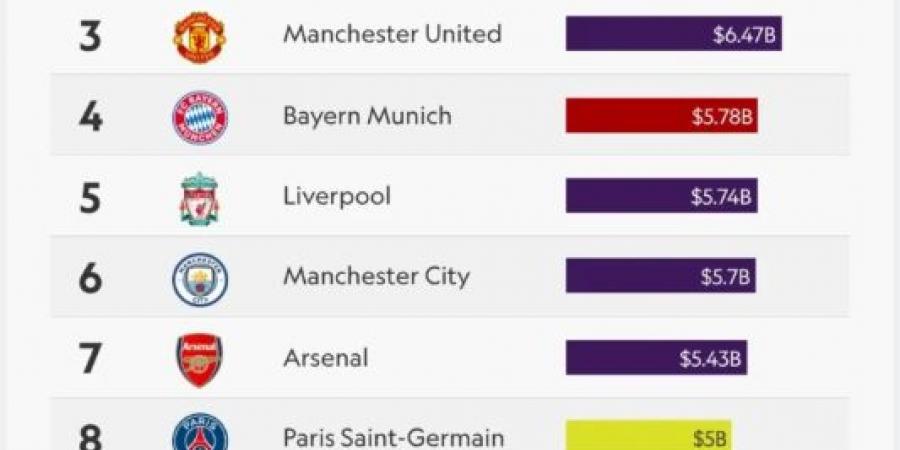 7.7 مليار دولار تضع ريال مدريد على صدارة قائمة الـ10 الأغلى لعام 2026
