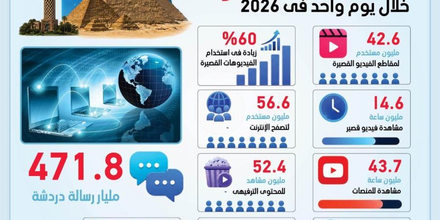 42 مليون مستخدم للفيديوهات القصيرة يومياً في مصر خلال عام 2026 (انفوجراف)