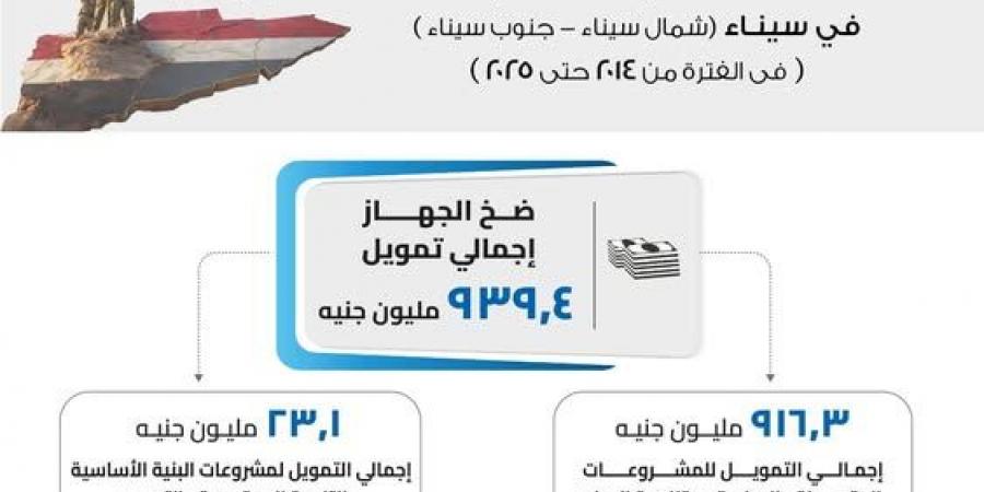 بالتزامن مع ذكرى تحرير سيناء.. إنجازات جهاز تنمية المشروعات في أرض الفيروز