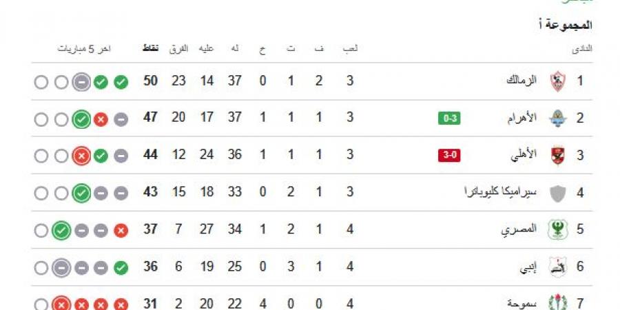 ترتيب الدوري المصري.. جدول ترتيب الدوري المصري الممتاز بعد فوز بيراميدز على الأهلي