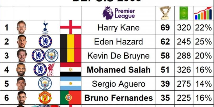 محمد صلاح يزاحم أساطير الدورى الإنجليزى فى قائمة تاريخية جديدة