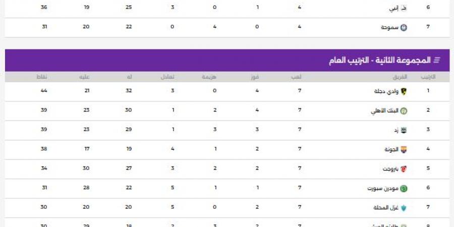 ترتيب الدورى المصرى اليوم الأربعاء 29 - 4 - 2026