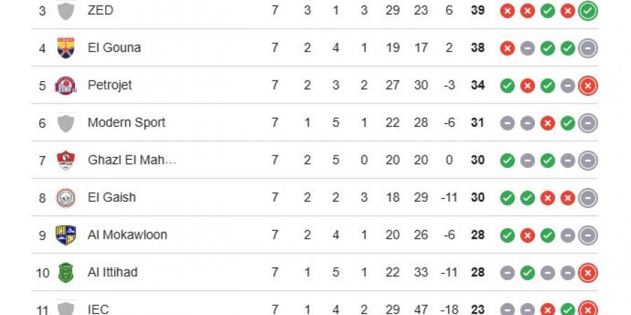 ترتيب مجموعة الهبوط بالدوري المصري قبل الجولة الثامنة من المرحلة النهائية