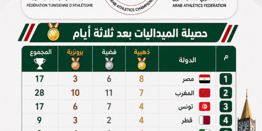 مصر تتصدر البطولة العربية لألعاب القوى للشباب بـ17 ميدالية