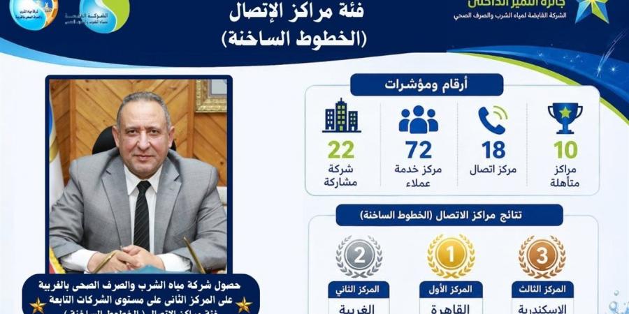 77 ألف شكوى في عام.. مياه الغربية تحقق نسبة استجابة قياسية وتحصد جائزة التميز