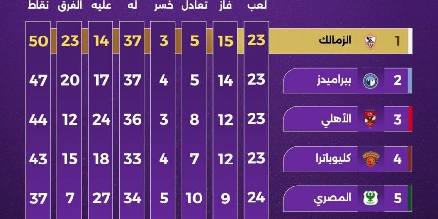 جدول ترتيب الدورى المصري قبل قمة الأهلى والزمالك