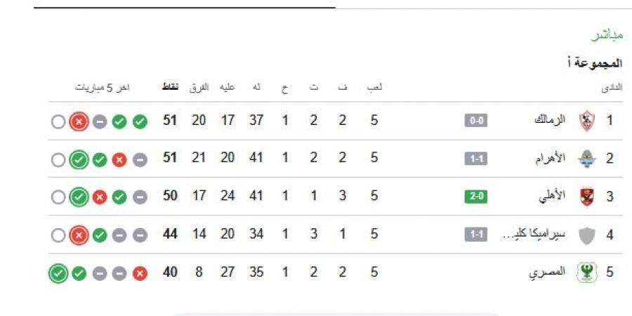 ترتيب الدوري المصري.. تحديث لحظة بلحظة جدول ترتيب الدوري المصري الممتاز