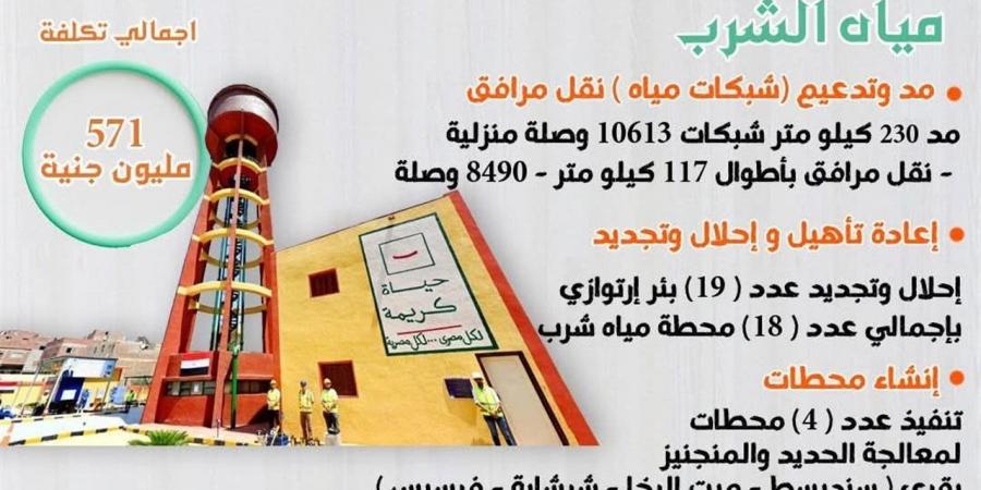 إنجاز 100% لمشروعات المرحلة الأولى من "حياة كريمة" بمركز زفتى