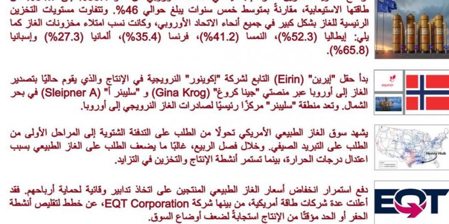 تراجع أسعار الغاز عالميًا وسط ارتفاع المخزونات (إنفوجراف)