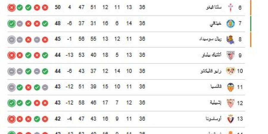 ترتيب الدوري الاسباني.. جدول ترتيب الدوري الإسباني بعد فوز ريال مدريد على ريال أوفييدو