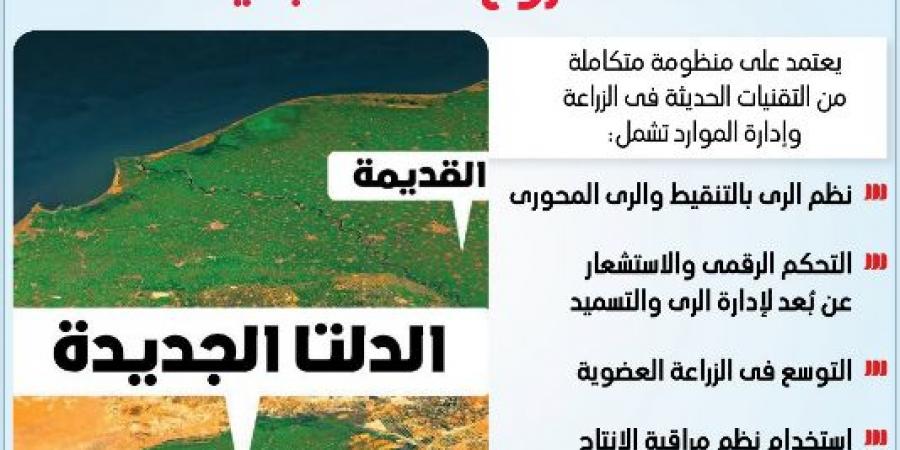 انطلاقة نحو المستقبل: "الدلتا الجديدة" ترسم خارطة الأمن الغذائي المصري بأحدث تقنيات الزراعة الذكية