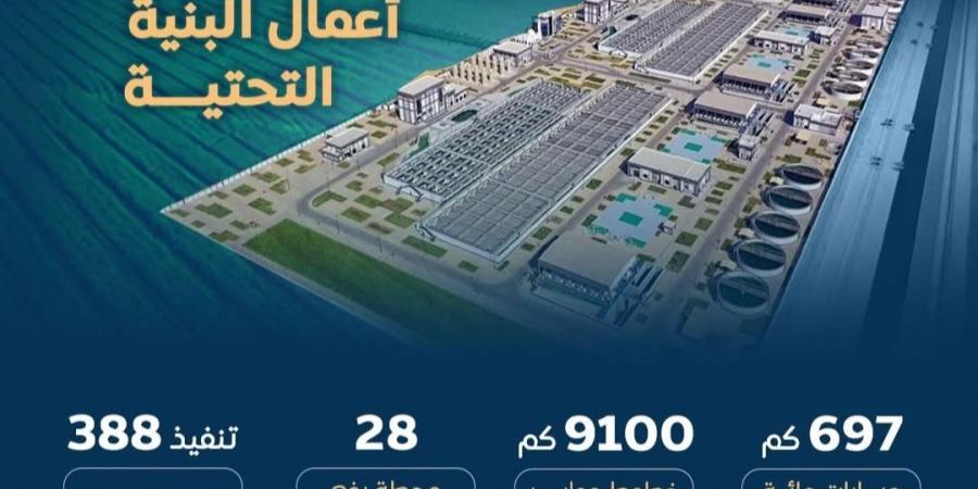 الدلتا الجديدة.. شبكة بنية تحتية عملاقة لدعم الزراعة والتنمية